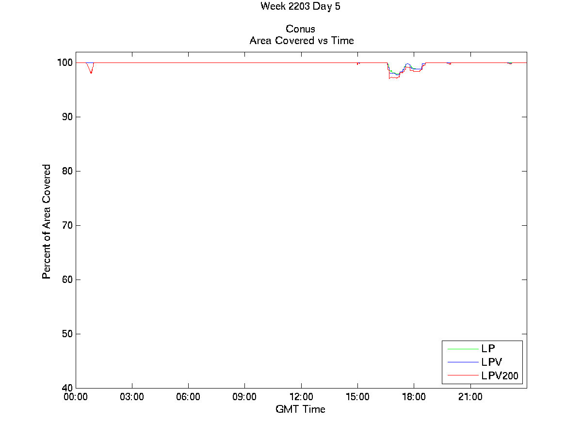 WAAS Performanace Analysis Report